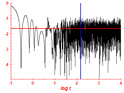 Survival probability log